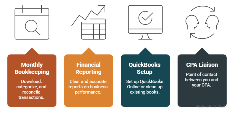 An infographic on a dark background illustrating four bookkeeping services, each represented by an icon above a labeled card. From left to right: (1) Monthly Bookkeeping — a calendar with a magnifying glass icon, with the description "Download, categorize, and reconcile transactions." (2) Financial Reporting — a growth chart icon, with the description "Clear and accurate reports on business performance." (3) QuickBooks Setup — a monitor with a checkmark icon, with the description "Set up QuickBooks Online or clean up existing books." (4) CPA Liaison — a two-person sync icon, with the description "Point of contact between you and your CPA." The first two cards are burnt orange and the last two are dark teal.