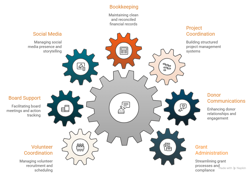 A gear-based infographic on a dark background illustrating seven nonprofit virtual assistant support services. A large central gray gear representing a virtual assistant is surrounded by six interlocking gears, each labeled with a service area: Bookkeeping (orange) — maintaining clean and reconciled financial records; Social Media (teal) — managing social media presence and storytelling; Board Support (teal) — facilitating board meetings and action tracking; Volunteer Coordination (cream) — managing volunteer recruitment and scheduling; Grant Administration (dark blue) — streamlining grant processes and compliance; Donor Communications (dark blue) — enhancing donor relationships and engagement; and Project Coordination (cream) — building structured project management systems.
