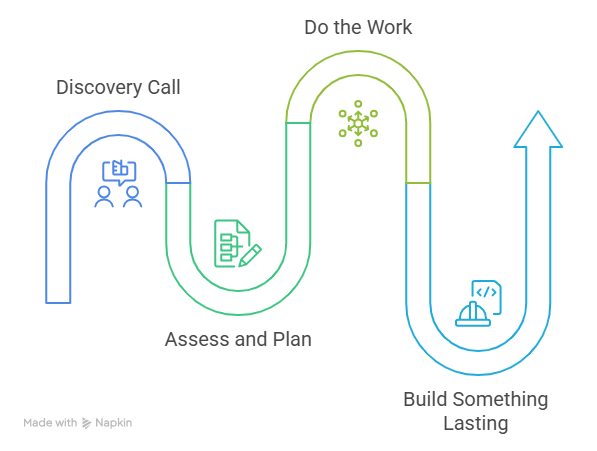 A winding path diagram illustrating a four-step operations support process. The path flows through: (1) Discovery Call, represented by a conversation icon with two people; (2) Assess and Plan, represented by a document and pencil icon; (3) Do the Work, represented by a network/nodes icon; and (4) Build Something Lasting, represented by a code and hard hat icon, with an upward arrow indicating growth and progress.