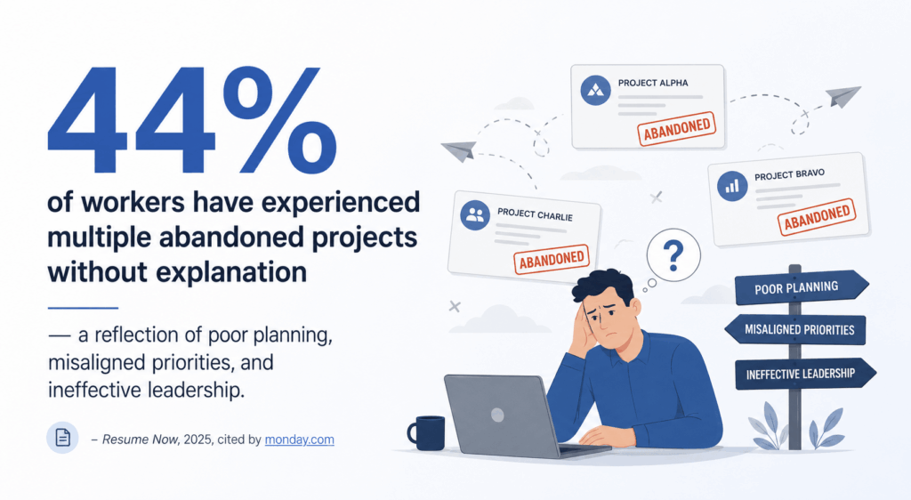 An infographic stating that 44% of workers have experienced multiple abandoned projects without explanation — a reflection of poor planning, misaligned priorities, and ineffective leadership. The right side features a flat-style illustration of a frustrated project management virtual assistant man sitting at a laptop with a question mark thought bubble, surrounded by three project cards labeled "Project Alpha," "Project Bravo," and "Project Charlie," each stamped "Abandoned." A directional signpost beside him points to "Poor Planning," "Misaligned Priorities," and "Ineffective Leadership." The statistic is sourced from Resume Now, 2025, cited by monday.com.