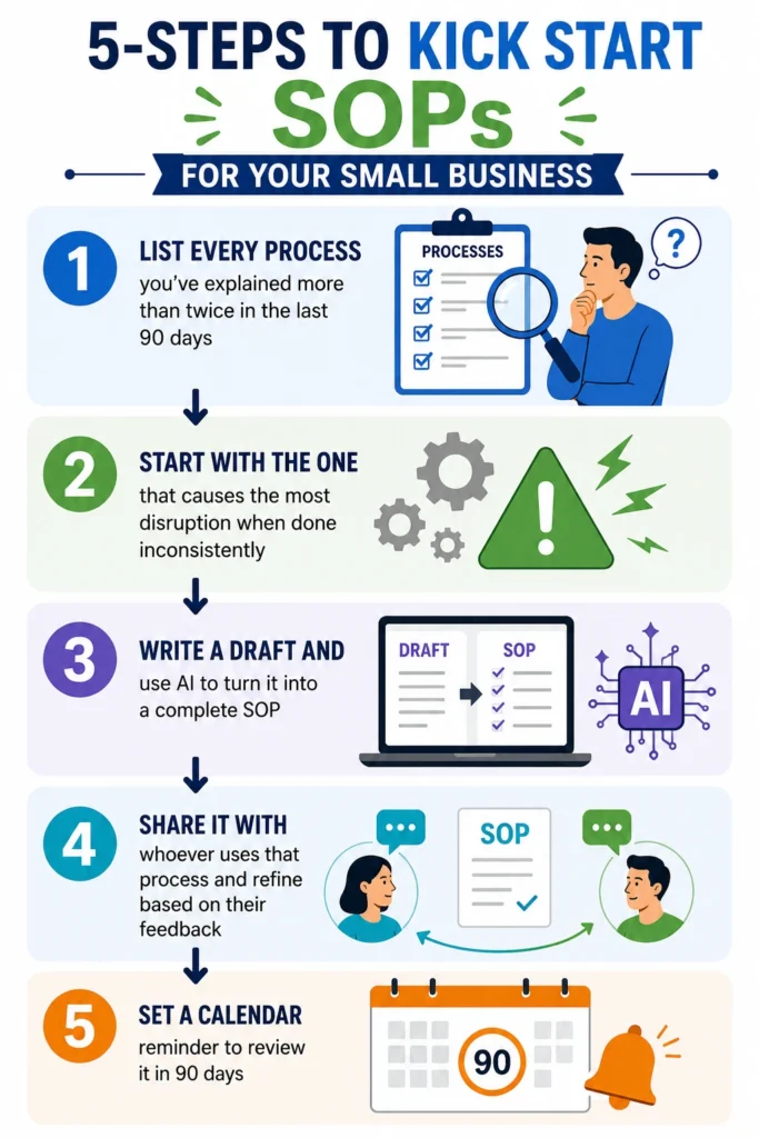 Infographic outlining five steps to kick-start standard operating procedures for a small business: list every process explained more than twice in 90 days, start with the most disruptive one, draft it and use AI to complete the SOP, share it for feedback, and set a 90-day calendar reminder to review it.
