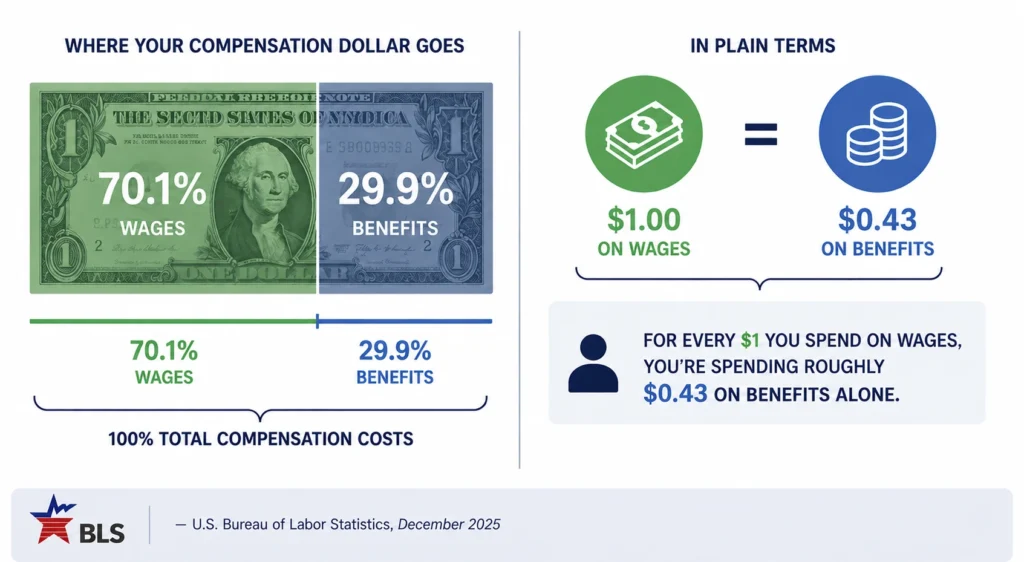 An infographic from the U.S. Bureau of Labor Statistics (December 2025) titled "Where Your Compensation Dollar Goes." The left side shows a dollar bill split into two sections: 70.1% wages in green and 29.9% benefits in blue, totaling 100% of compensation costs. The right side, labeled "In Plain Terms," shows that for every $1.00 spent on wages, an employer spends an additional $0.43 on benefits — meaning for every dollar paid in wages, roughly $0.43 goes to benefits alone.